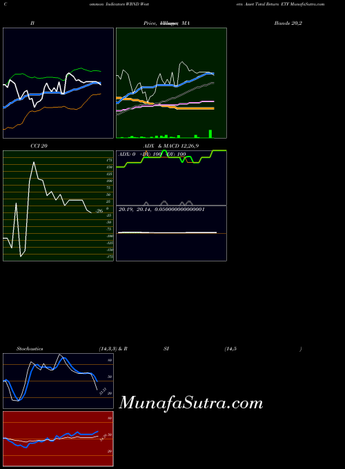 NASDAQ Western Asset Total Return ETF WBND All indicator, Western Asset Total Return ETF WBND indicators All technical analysis, Western Asset Total Return ETF WBND indicators All free charts, Western Asset Total Return ETF WBND indicators All historical values NASDAQ