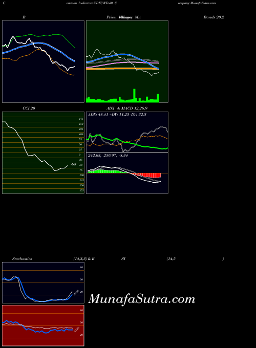 Wd 40 indicators chart 