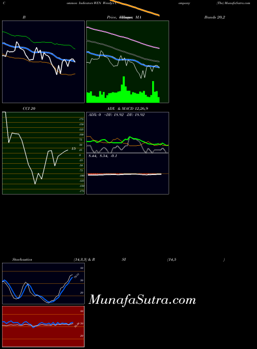 Wendy S indicators chart 