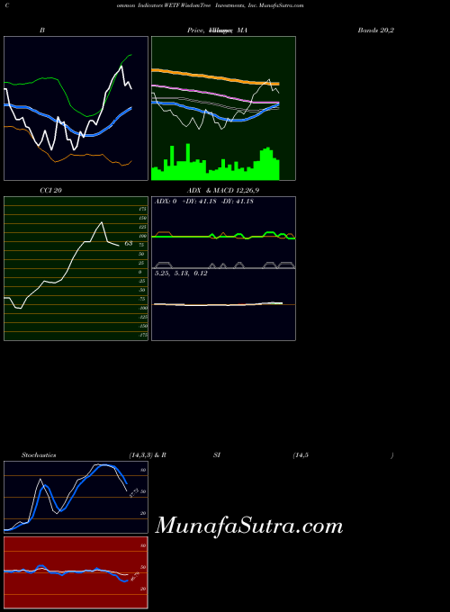 NASDAQ WisdomTree Investments, Inc. WETF All indicator, WisdomTree Investments, Inc. WETF indicators All technical analysis, WisdomTree Investments, Inc. WETF indicators All free charts, WisdomTree Investments, Inc. WETF indicators All historical values NASDAQ
