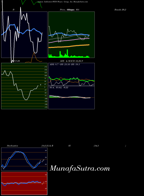 NASDAQ Weyco Group, Inc. WEYS All indicator, Weyco Group, Inc. WEYS indicators All technical analysis, Weyco Group, Inc. WEYS indicators All free charts, Weyco Group, Inc. WEYS indicators All historical values NASDAQ