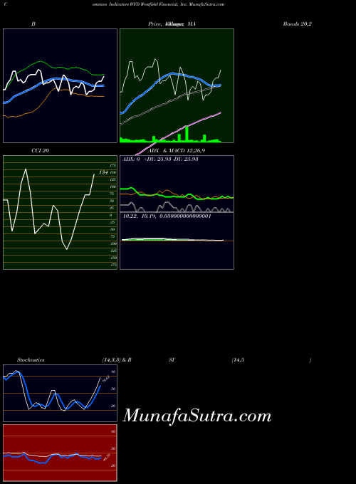 NASDAQ Westfield Financial, Inc. WFD RSI indicator, Westfield Financial, Inc. WFD indicators RSI technical analysis, Westfield Financial, Inc. WFD indicators RSI free charts, Westfield Financial, Inc. WFD indicators RSI historical values NASDAQ