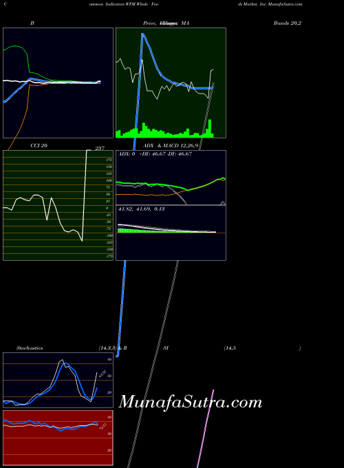 NASDAQ Whole Foods Market, Inc. WFM All indicator, Whole Foods Market, Inc. WFM indicators All technical analysis, Whole Foods Market, Inc. WFM indicators All free charts, Whole Foods Market, Inc. WFM indicators All historical values NASDAQ