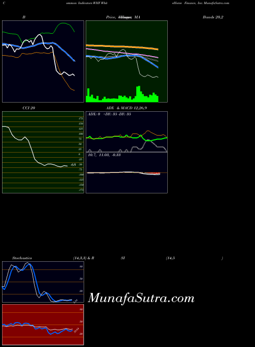 Whitehorse Finance indicators chart 