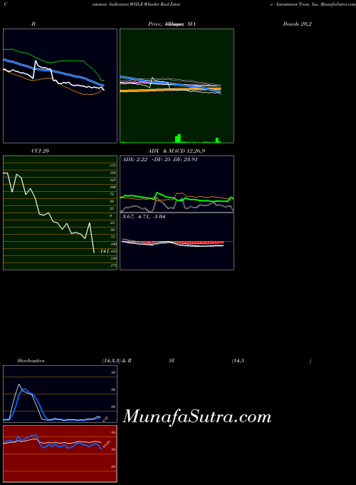 NASDAQ Wheeler Real Estate Investment Trust, Inc. WHLR All indicator, Wheeler Real Estate Investment Trust, Inc. WHLR indicators All technical analysis, Wheeler Real Estate Investment Trust, Inc. WHLR indicators All free charts, Wheeler Real Estate Investment Trust, Inc. WHLR indicators All historical values NASDAQ