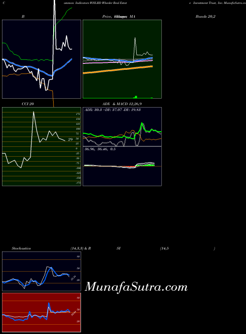 NASDAQ Wheeler Real Estate Investment Trust, Inc. WHLRD MA indicator, Wheeler Real Estate Investment Trust, Inc. WHLRD indicators MA technical analysis, Wheeler Real Estate Investment Trust, Inc. WHLRD indicators MA free charts, Wheeler Real Estate Investment Trust, Inc. WHLRD indicators MA historical values NASDAQ
