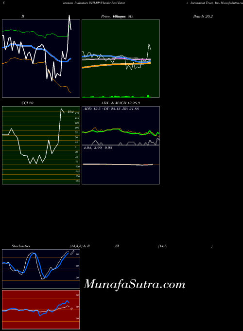 NASDAQ Wheeler Real Estate Investment Trust, Inc. WHLRP All indicator, Wheeler Real Estate Investment Trust, Inc. WHLRP indicators All technical analysis, Wheeler Real Estate Investment Trust, Inc. WHLRP indicators All free charts, Wheeler Real Estate Investment Trust, Inc. WHLRP indicators All historical values NASDAQ