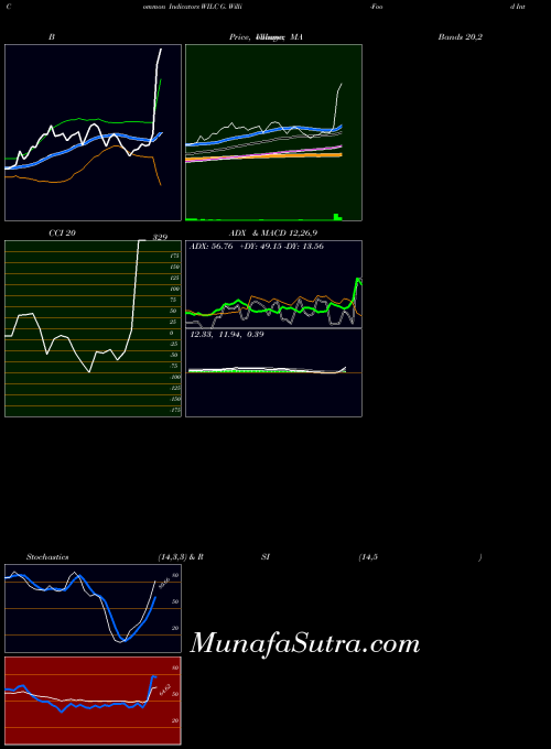 NASDAQ G. Willi-Food International,  Ltd. WILC All indicator, G. Willi-Food International,  Ltd. WILC indicators All technical analysis, G. Willi-Food International,  Ltd. WILC indicators All free charts, G. Willi-Food International,  Ltd. WILC indicators All historical values NASDAQ