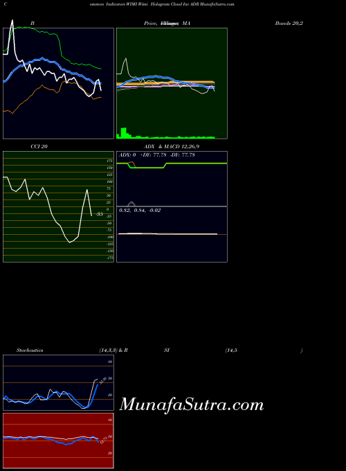 NASDAQ Wimi Hologram Cloud Inc ADR WIMI PriceVolume indicator, Wimi Hologram Cloud Inc ADR WIMI indicators PriceVolume technical analysis, Wimi Hologram Cloud Inc ADR WIMI indicators PriceVolume free charts, Wimi Hologram Cloud Inc ADR WIMI indicators PriceVolume historical values NASDAQ