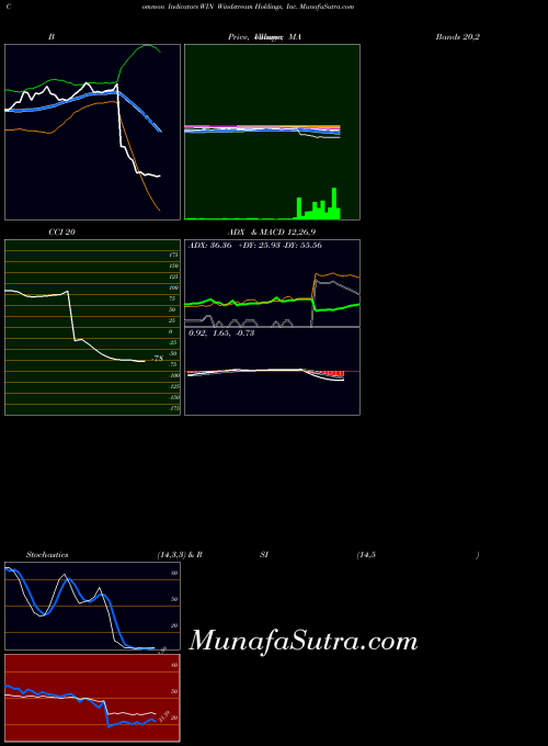 NASDAQ Windstream Holdings, Inc. WIN All indicator, Windstream Holdings, Inc. WIN indicators All technical analysis, Windstream Holdings, Inc. WIN indicators All free charts, Windstream Holdings, Inc. WIN indicators All historical values NASDAQ