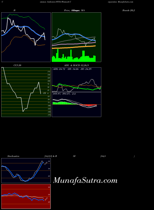 Winmark Corporation indicators chart 