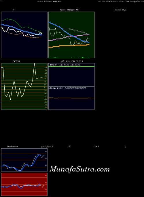 NASDAQ Western Asset Short Duration Income ETF WINC All indicator, Western Asset Short Duration Income ETF WINC indicators All technical analysis, Western Asset Short Duration Income ETF WINC indicators All free charts, Western Asset Short Duration Income ETF WINC indicators All historical values NASDAQ