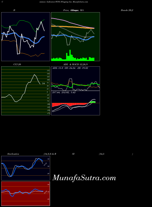 NASDAQ Wingstop Inc. WING CCI indicator, Wingstop Inc. WING indicators CCI technical analysis, Wingstop Inc. WING indicators CCI free charts, Wingstop Inc. WING indicators CCI historical values NASDAQ