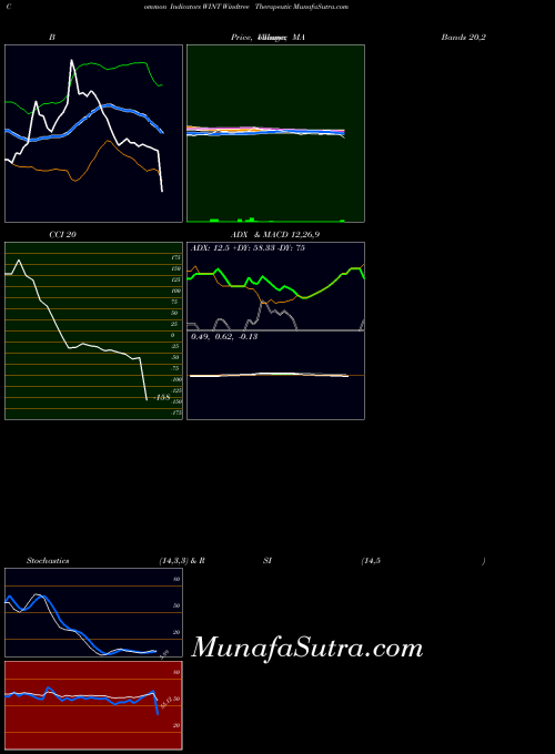 Windtree Therapeutic indicators chart 