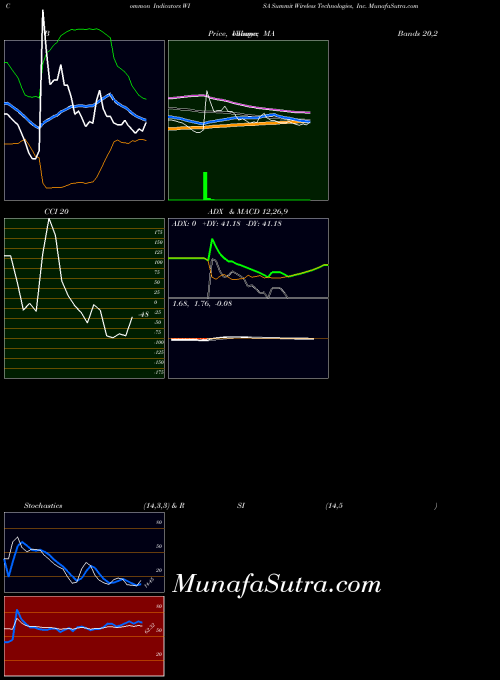 NASDAQ Summit Wireless Technologies, Inc. WISA Stochastics indicator, Summit Wireless Technologies, Inc. WISA indicators Stochastics technical analysis, Summit Wireless Technologies, Inc. WISA indicators Stochastics free charts, Summit Wireless Technologies, Inc. WISA indicators Stochastics historical values NASDAQ