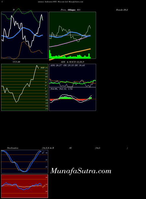 NASDAQ Wix.com Ltd. WIX Stochastics indicator, Wix.com Ltd. WIX indicators Stochastics technical analysis, Wix.com Ltd. WIX indicators Stochastics free charts, Wix.com Ltd. WIX indicators Stochastics historical values NASDAQ