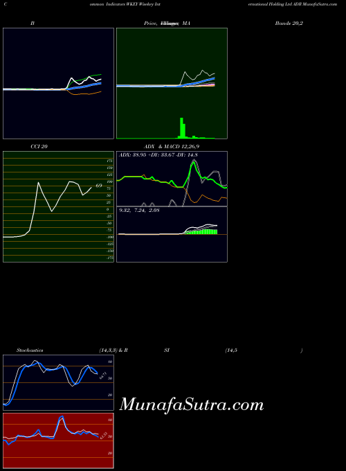 NASDAQ Wisekey International Holding Ltd ADR WKEY All indicator, Wisekey International Holding Ltd ADR WKEY indicators All technical analysis, Wisekey International Holding Ltd ADR WKEY indicators All free charts, Wisekey International Holding Ltd ADR WKEY indicators All historical values NASDAQ