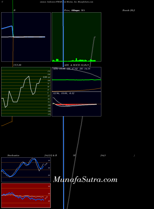 NASDAQ West Marine, Inc. WMAR All indicator, West Marine, Inc. WMAR indicators All technical analysis, West Marine, Inc. WMAR indicators All free charts, West Marine, Inc. WMAR indicators All historical values NASDAQ