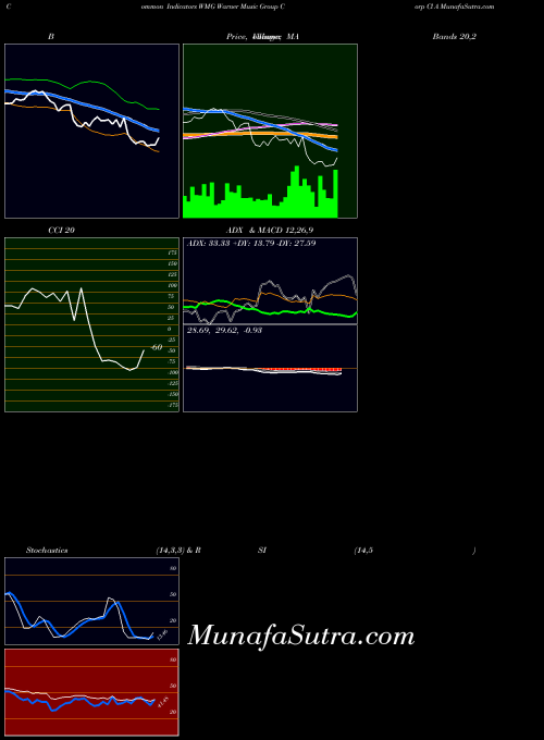 Warner Music indicators chart 