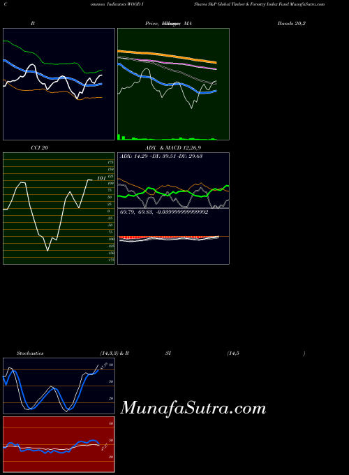 NASDAQ IShares S&P Global Timber & Forestry Index Fund WOOD All indicator, IShares S&P Global Timber & Forestry Index Fund WOOD indicators All technical analysis, IShares S&P Global Timber & Forestry Index Fund WOOD indicators All free charts, IShares S&P Global Timber & Forestry Index Fund WOOD indicators All historical values NASDAQ
