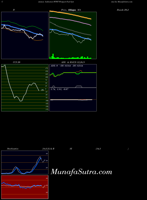 Westport Fuel indicators chart 