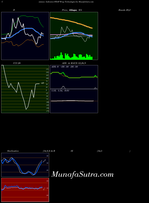 NASDAQ Wrap Technologies Inc WRAP All indicator, Wrap Technologies Inc WRAP indicators All technical analysis, Wrap Technologies Inc WRAP indicators All free charts, Wrap Technologies Inc WRAP indicators All historical values NASDAQ