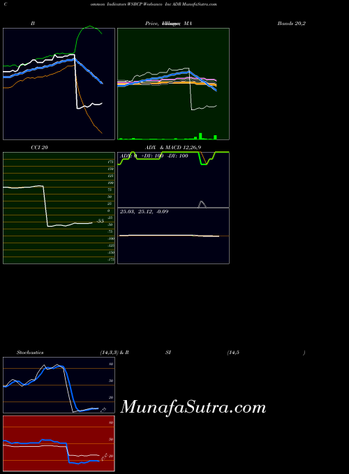 Wesbanco Inc indicators chart 