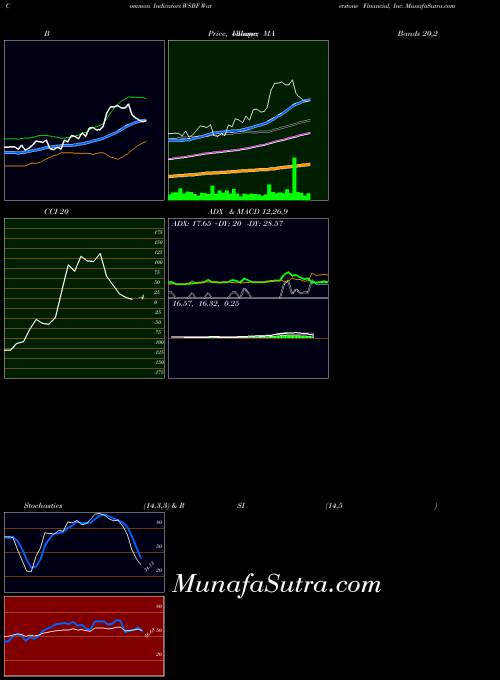 NASDAQ Waterstone Financial, Inc. WSBF ADX indicator, Waterstone Financial, Inc. WSBF indicators ADX technical analysis, Waterstone Financial, Inc. WSBF indicators ADX free charts, Waterstone Financial, Inc. WSBF indicators ADX historical values NASDAQ