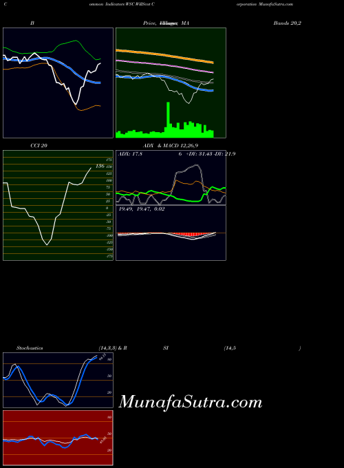 NASDAQ WillScot Corporation WSC All indicator, WillScot Corporation WSC indicators All technical analysis, WillScot Corporation WSC indicators All free charts, WillScot Corporation WSC indicators All historical values NASDAQ