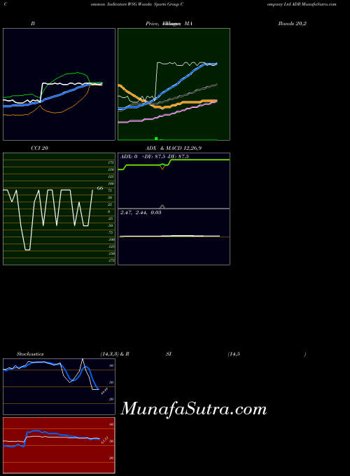 Wanda Sports indicators chart 