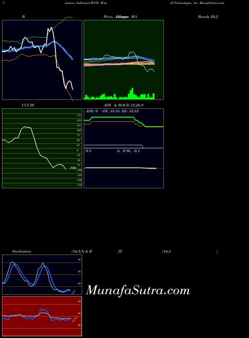 NASDAQ Westell Technologies, Inc. WSTL RSI indicator, Westell Technologies, Inc. WSTL indicators RSI technical analysis, Westell Technologies, Inc. WSTL indicators RSI free charts, Westell Technologies, Inc. WSTL indicators RSI historical values NASDAQ