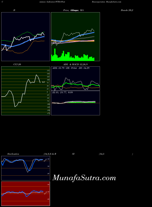 NASDAQ West Bancorporation WTBA All indicator, West Bancorporation WTBA indicators All technical analysis, West Bancorporation WTBA indicators All free charts, West Bancorporation WTBA indicators All historical values NASDAQ