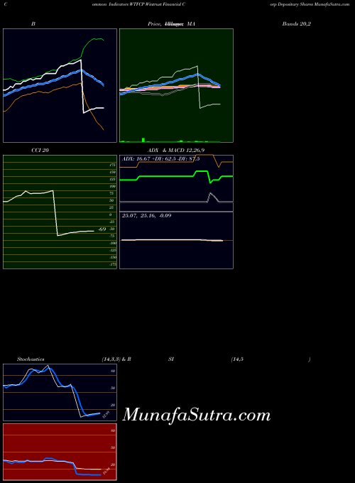 Wintrust Financial indicators chart 