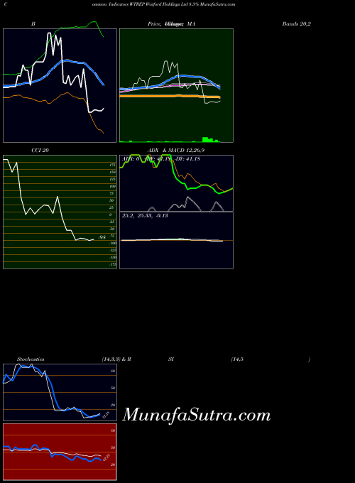 Watford Holdings indicators chart 