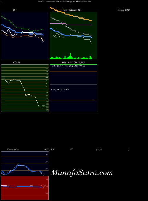 NASDAQ Waitr Holdings Inc. WTRH All indicator, Waitr Holdings Inc. WTRH indicators All technical analysis, Waitr Holdings Inc. WTRH indicators All free charts, Waitr Holdings Inc. WTRH indicators All historical values NASDAQ