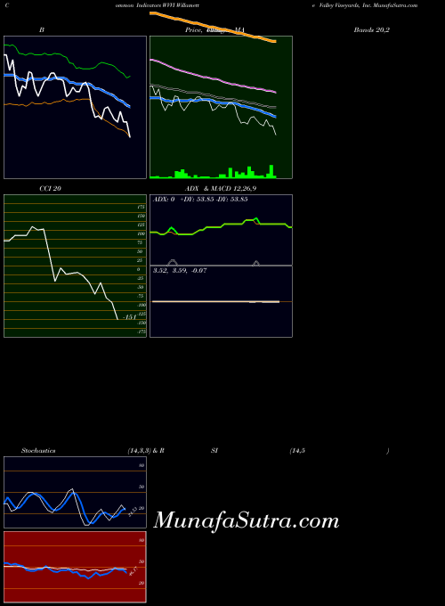 Willamette Valley indicators chart 