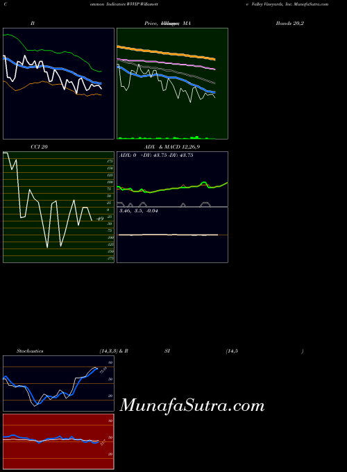 Willamette Valley indicators chart 