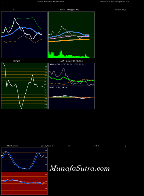 NASDAQ Westwater Resources, Inc. WWR All indicator, Westwater Resources, Inc. WWR indicators All technical analysis, Westwater Resources, Inc. WWR indicators All free charts, Westwater Resources, Inc. WWR indicators All historical values NASDAQ