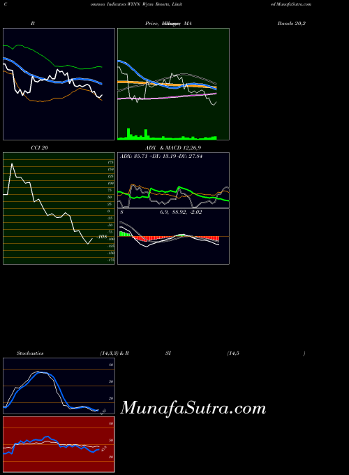 NASDAQ Wynn Resorts, Limited WYNN MACD indicator, Wynn Resorts, Limited WYNN indicators MACD technical analysis, Wynn Resorts, Limited WYNN indicators MACD free charts, Wynn Resorts, Limited WYNN indicators MACD historical values NASDAQ