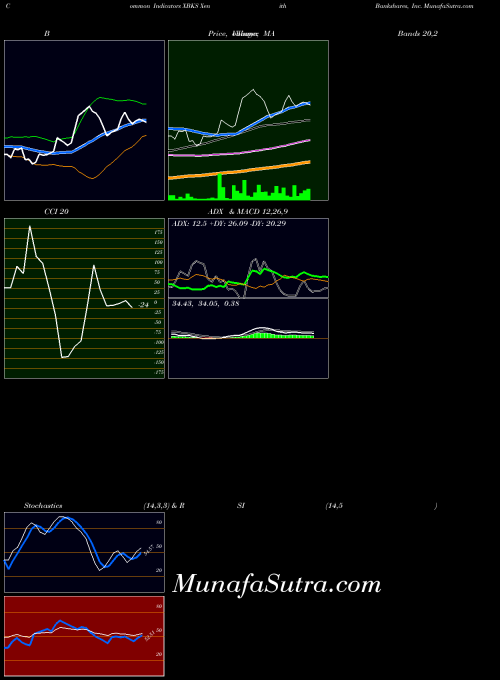 NASDAQ Xenith Bankshares, Inc. XBKS All indicator, Xenith Bankshares, Inc. XBKS indicators All technical analysis, Xenith Bankshares, Inc. XBKS indicators All free charts, Xenith Bankshares, Inc. XBKS indicators All historical values NASDAQ