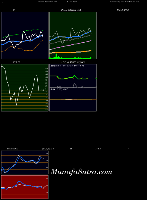 Xeris Pharmaceuticals indicators chart 