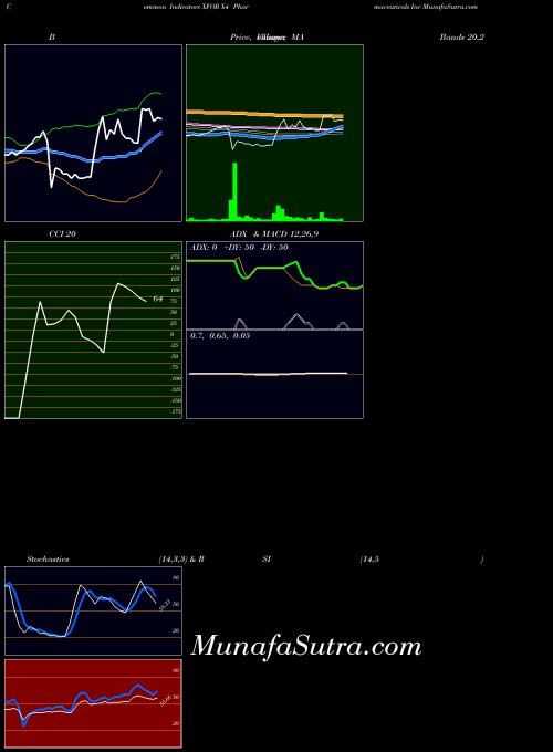 X4 Pharmaceuticals indicators chart 