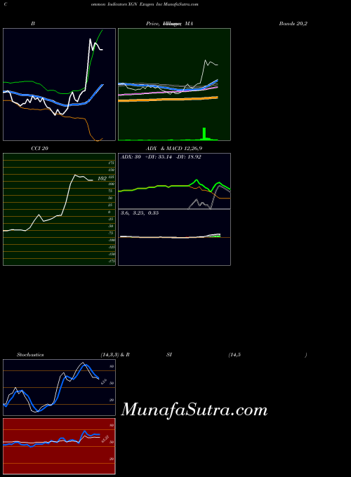 Exagen Inc indicators chart 