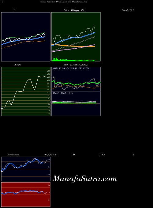 NASDAQ Xencor, Inc. XNCR PriceVolume indicator, Xencor, Inc. XNCR indicators PriceVolume technical analysis, Xencor, Inc. XNCR indicators PriceVolume free charts, Xencor, Inc. XNCR indicators PriceVolume historical values NASDAQ