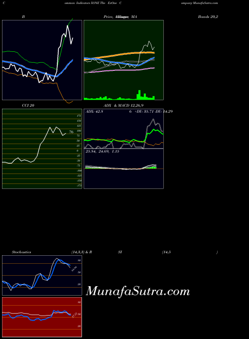 NASDAQ The ExOne Company XONE All indicator, The ExOne Company XONE indicators All technical analysis, The ExOne Company XONE indicators All free charts, The ExOne Company XONE indicators All historical values NASDAQ