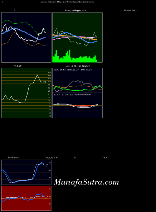 Xpel Technologies indicators chart 