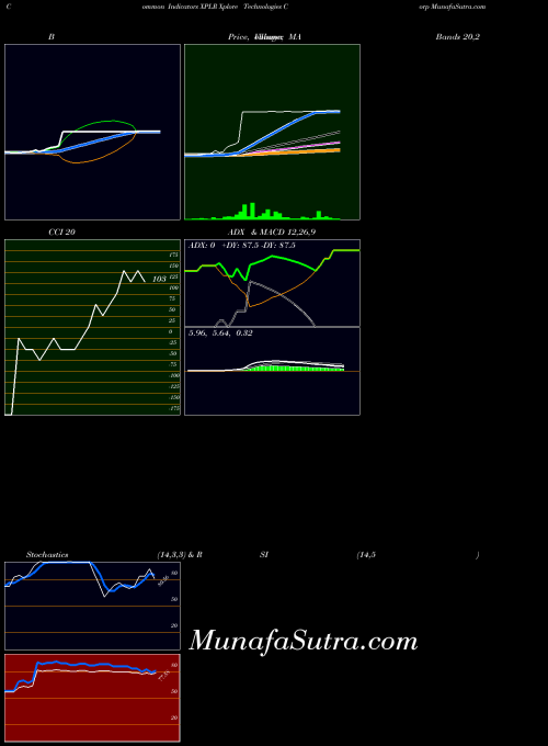 NASDAQ Xplore Technologies Corp XPLR All indicator, Xplore Technologies Corp XPLR indicators All technical analysis, Xplore Technologies Corp XPLR indicators All free charts, Xplore Technologies Corp XPLR indicators All historical values NASDAQ
