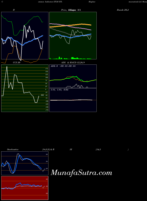 Xtl Biopharmaceuticals indicators chart 