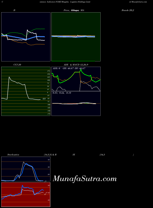 NASDAQ Mingzhu Logistics Holdings Limited YGMZ All indicator, Mingzhu Logistics Holdings Limited YGMZ indicators All technical analysis, Mingzhu Logistics Holdings Limited YGMZ indicators All free charts, Mingzhu Logistics Holdings Limited YGMZ indicators All historical values NASDAQ