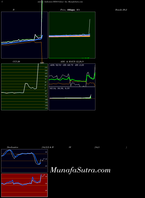 NASDAQ Yahoo! Inc. YHOO All indicator, Yahoo! Inc. YHOO indicators All technical analysis, Yahoo! Inc. YHOO indicators All free charts, Yahoo! Inc. YHOO indicators All historical values NASDAQ